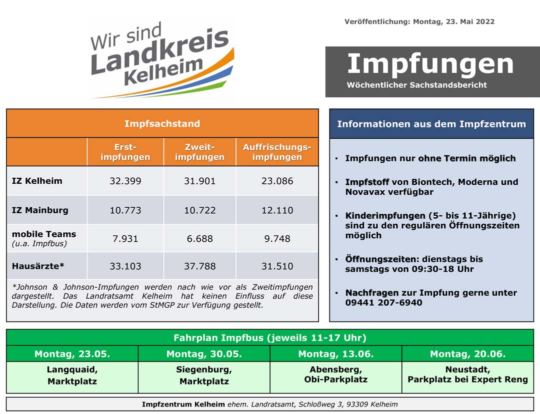 Impfzahlenstand 23.05.2022 (Grafik: Landratsamt Kelheim)