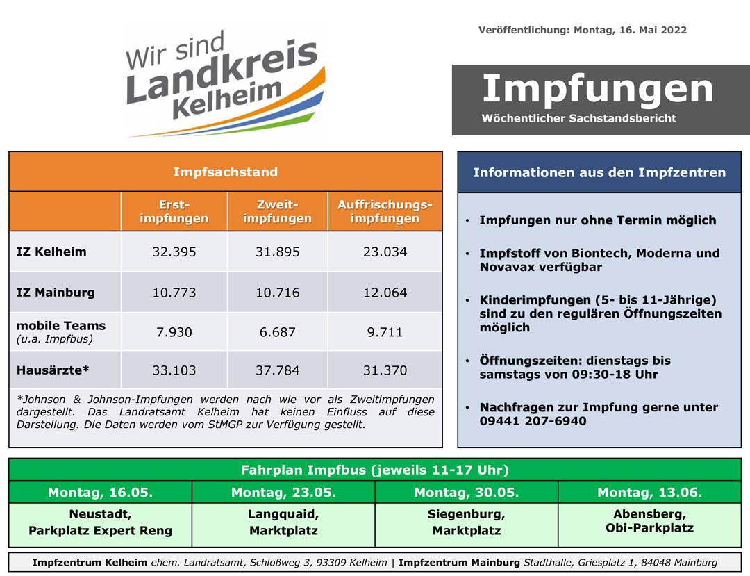 Impfzahlenstand 16.05.2022 (Grafik: Landratsamt Kelheim)