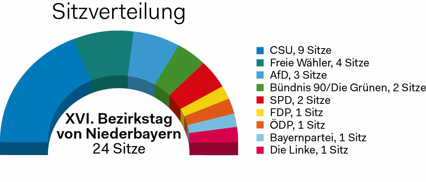 Sitzverteilung des XVI Bezirkstages von Niederbayern (Grafik: Bezirk Niederbayern)