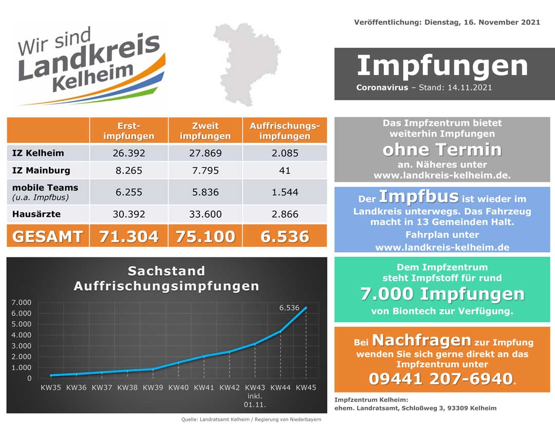 Impfzahlenstand 16 11 2021 (Grafik: Landratsamt Kelheim)