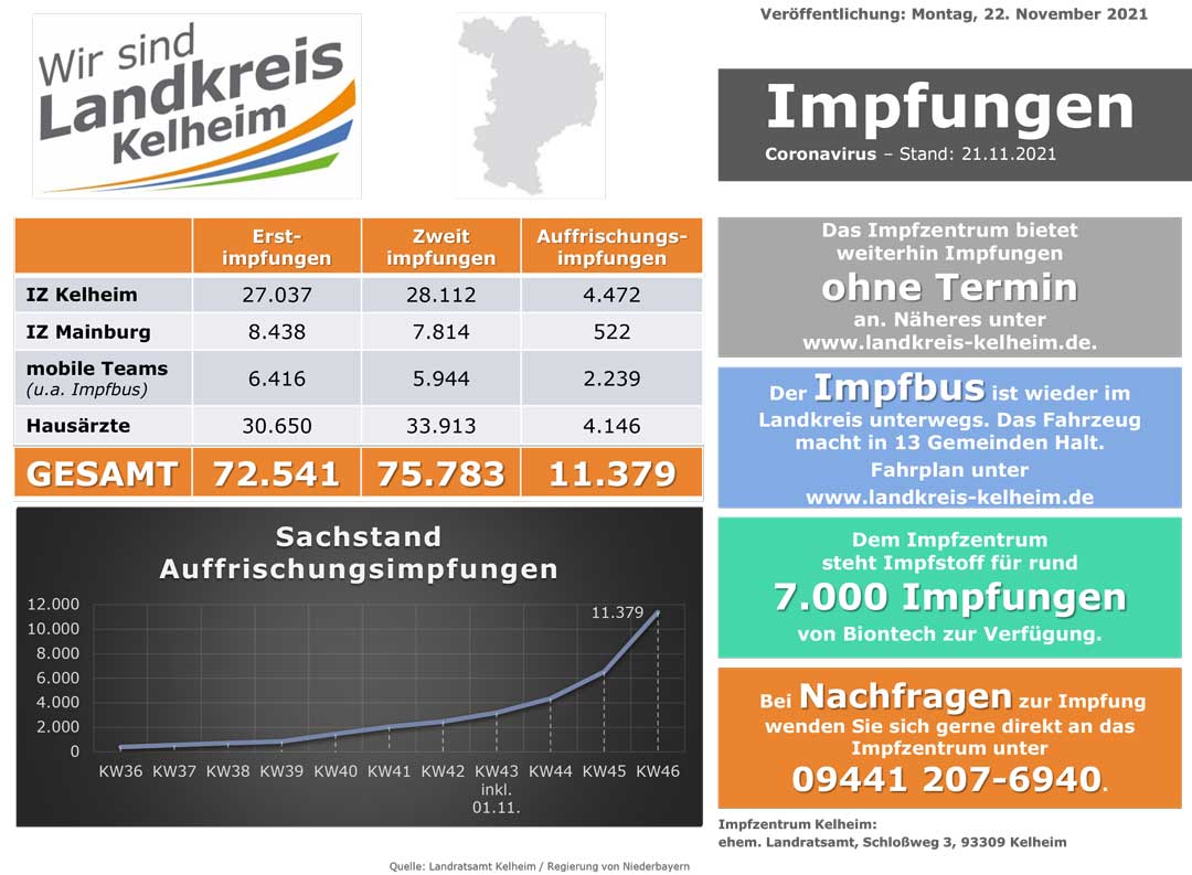 Impfzahlenstand 22 11 2021 (Grafik: Landratsamt Kelheim)