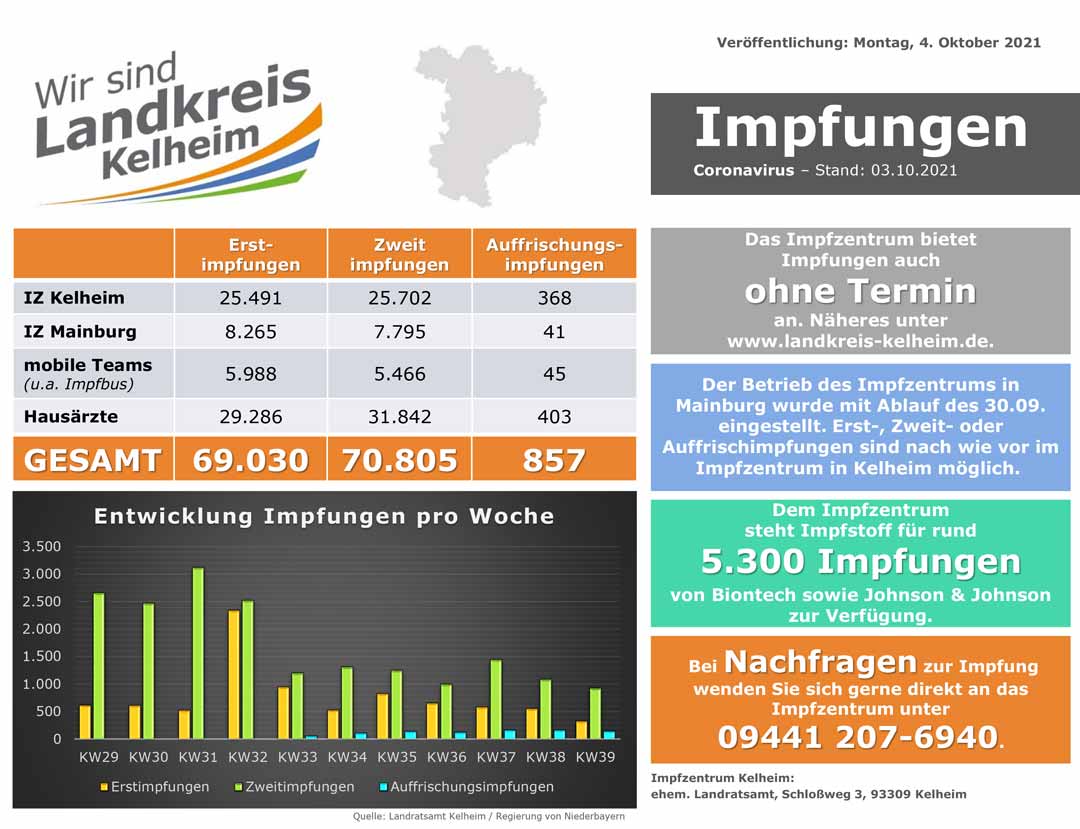 Impfzahlenstand 04 10 2021 (Grafik: Landratsamt Kelheim)