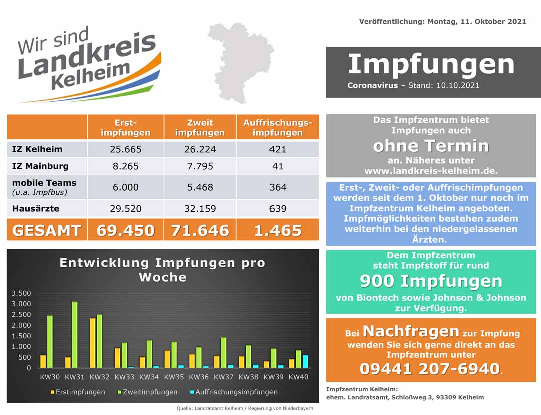 Impfzahlenstand 11 10 2021 (Grafik: Landratsamt Kelheim)