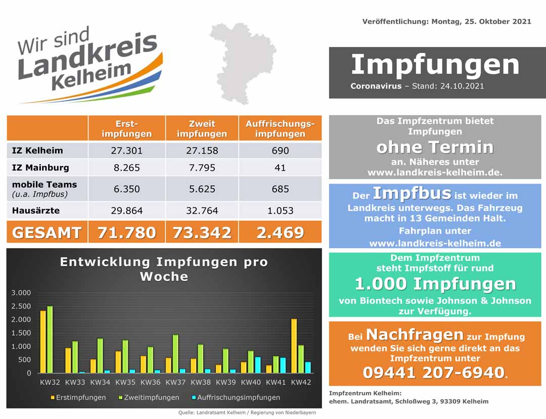 Impfzahlenstand 25 10 2021 (Grafik: Landratsamt Kelheim)