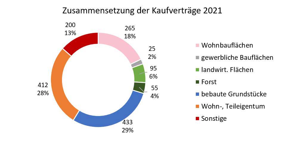 Zusammensetzung der Kaufverträge 2021 (Foto/Grafik: Landratsamt Kelheim)