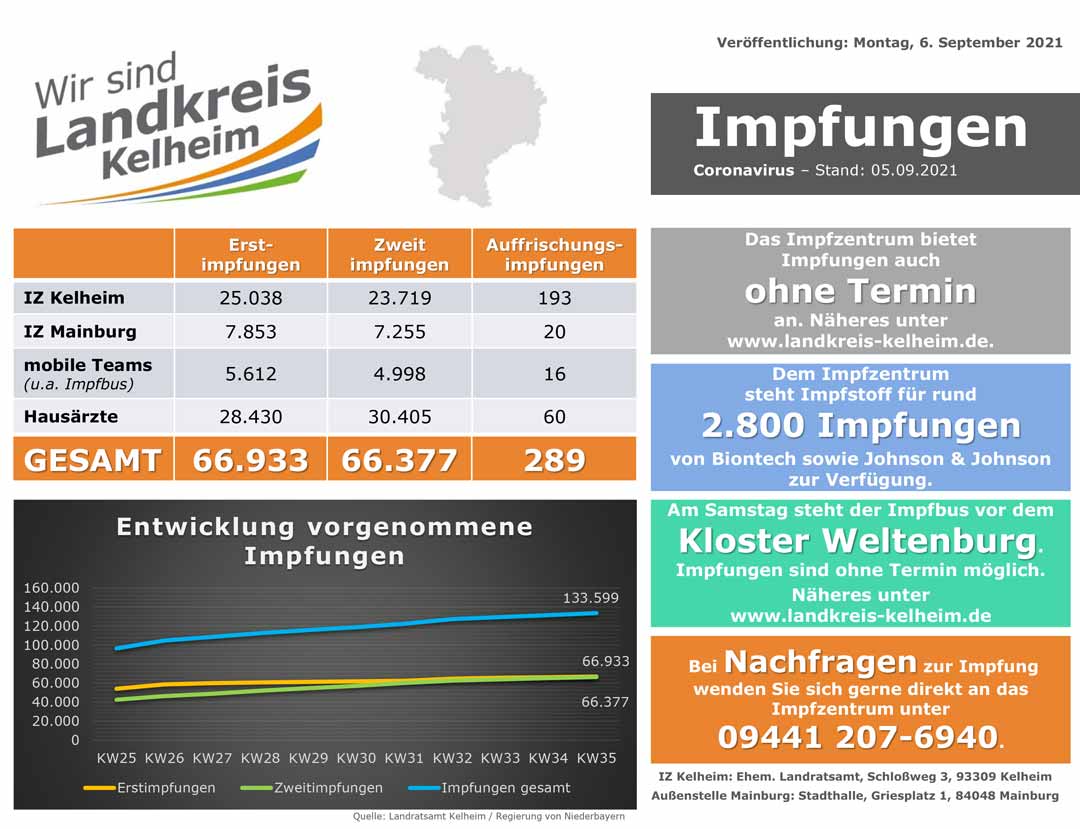 Impfzahlenstand 06 09 2021 (Grafik: Landratsamt Kelheim)