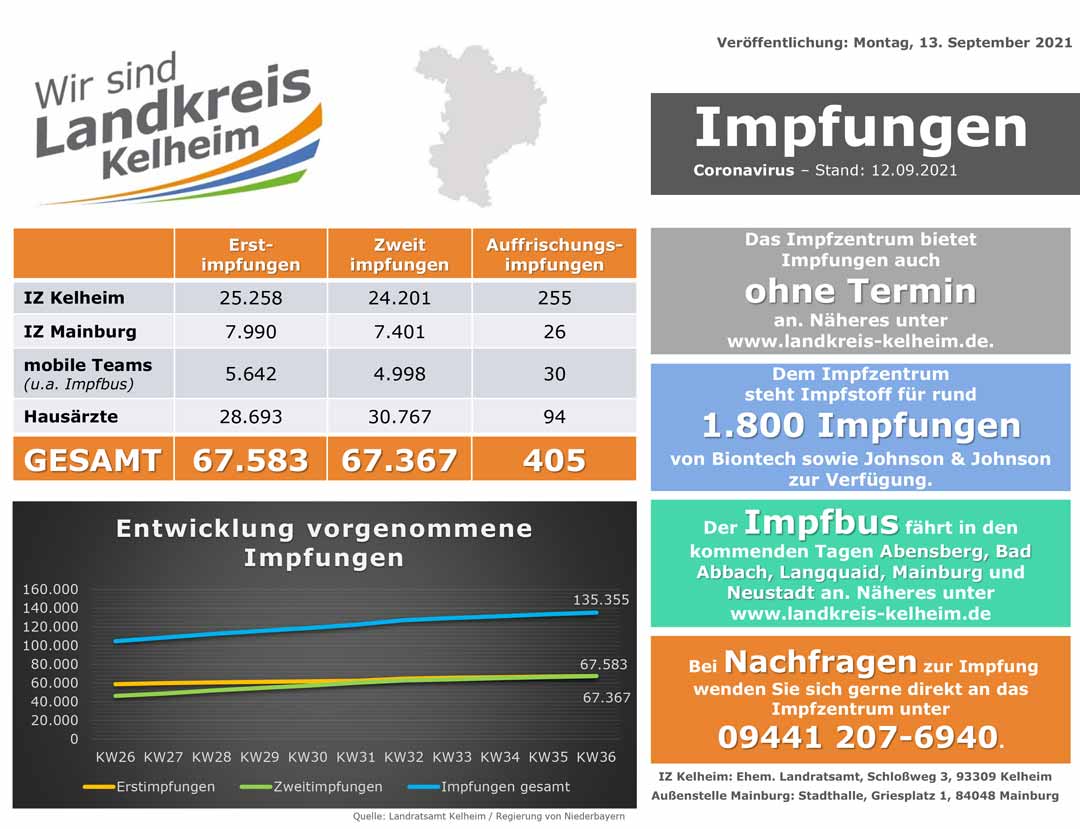 Impfzahlenstand 13 09 2021 (Grafik: Landratsamt Kelheim)