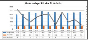Statistik der Verkehrsunfälle im Bereich der Polizeiinspektion Kelheim (Grafik: Polizeiinspektion Kelheim)